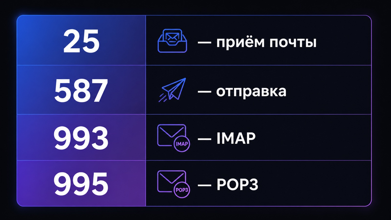 Порты почтового сервера и их назначение