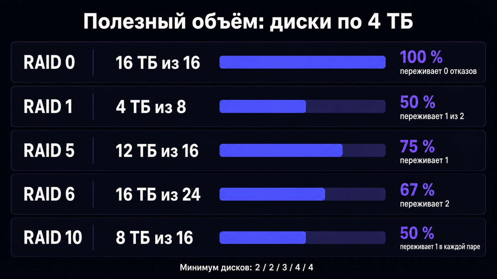 Полезный объём RAID 0, 1, 5, 6 и 10 на дисках по 4 ТБ
