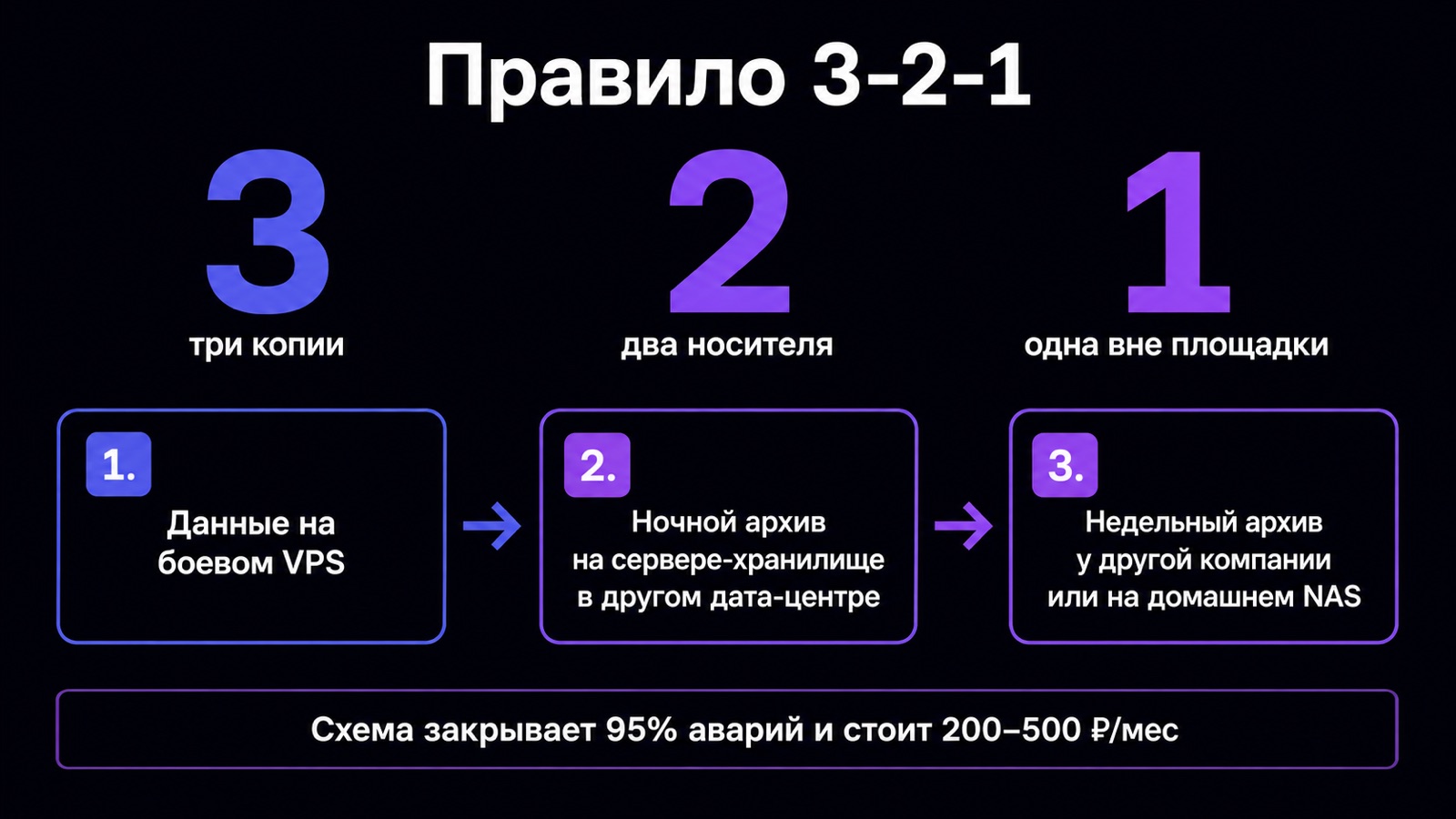 Схема правила 3-2-1 для резервных копий сайта