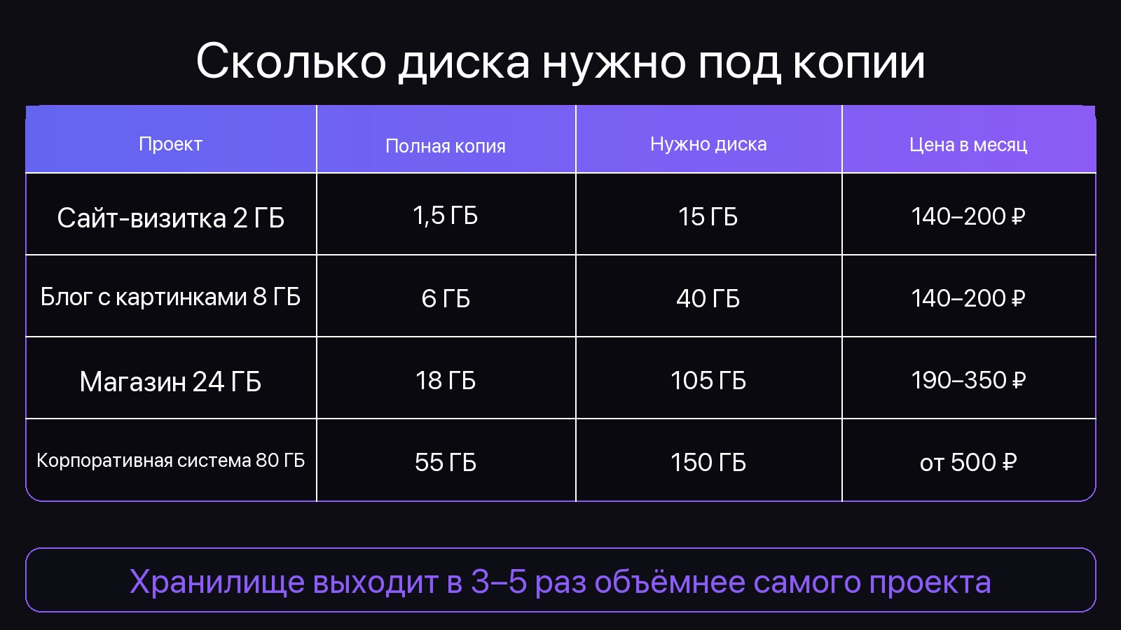 Расчёт объёма диска для сервера резервных копий