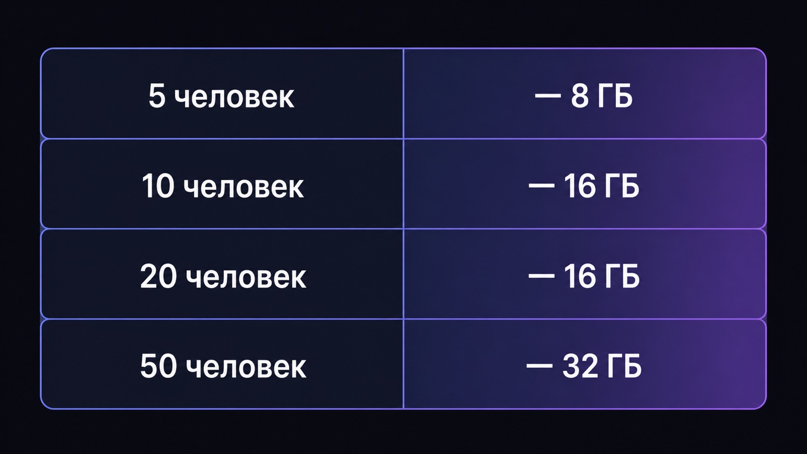 Сколько памяти нужно офисному серверу по числу сотрудников