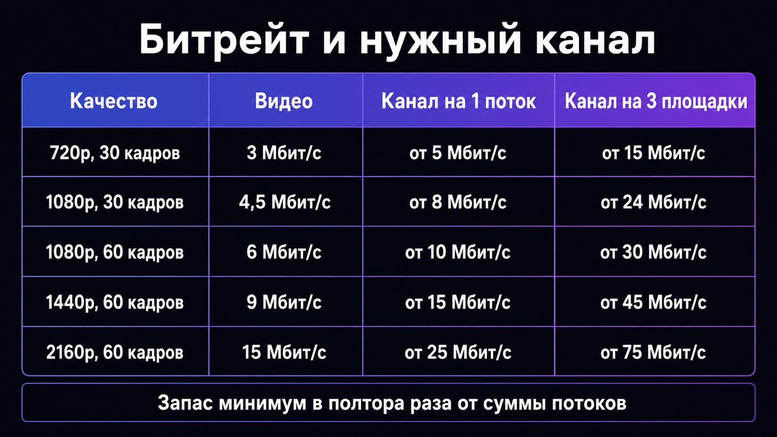 Таблица битрейта и требуемого канала для стрима