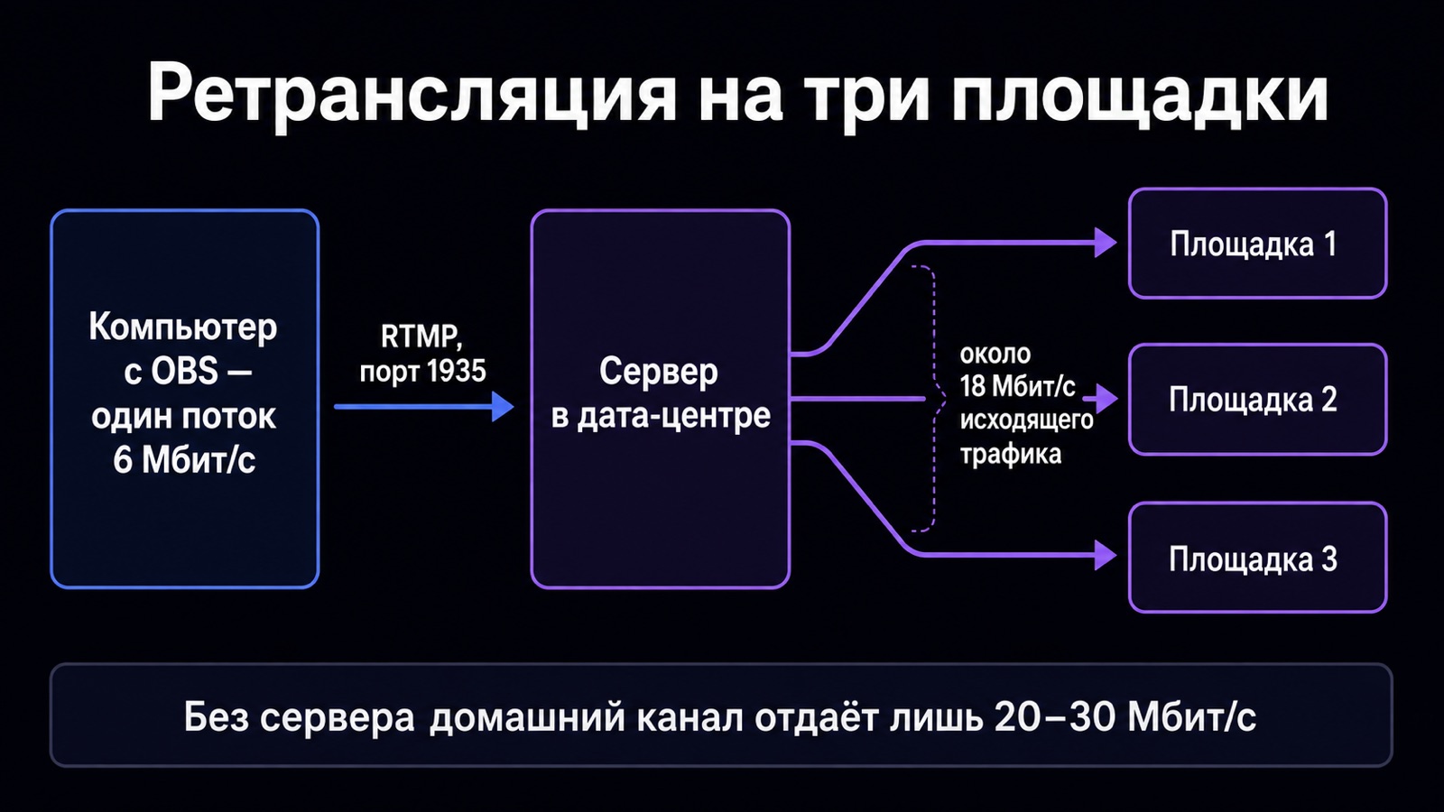 Схема ретрансляции одного потока на три площадки