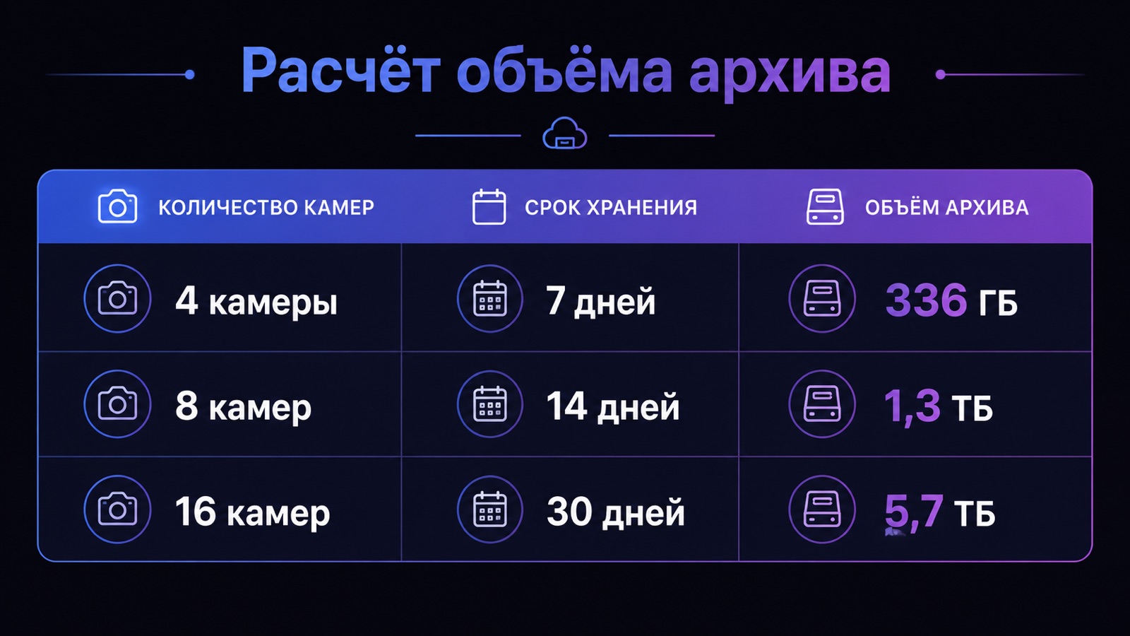 Сколько диска нужно под запись с камер