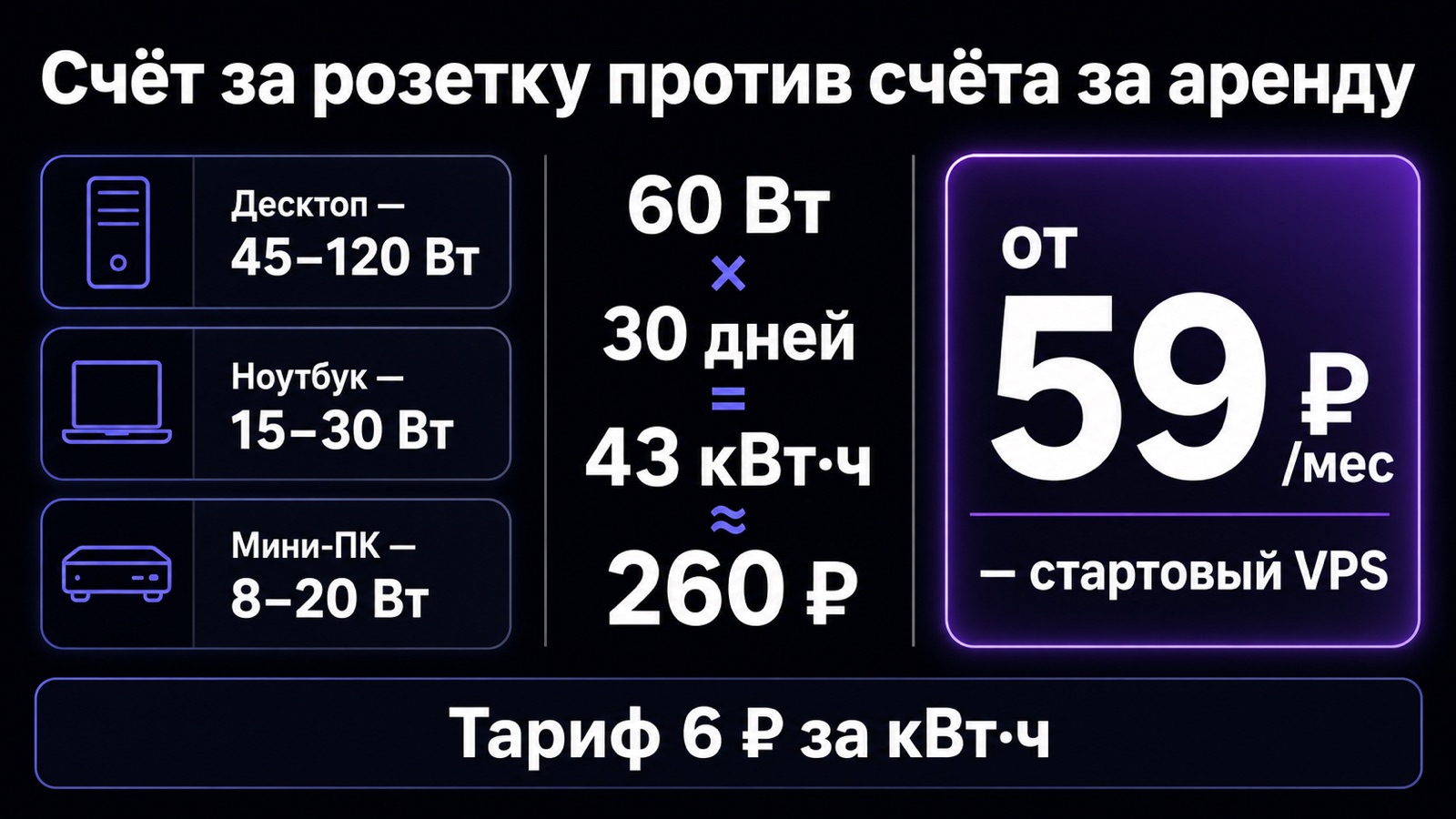 Электричество домашнего ПК против цены аренды VPS