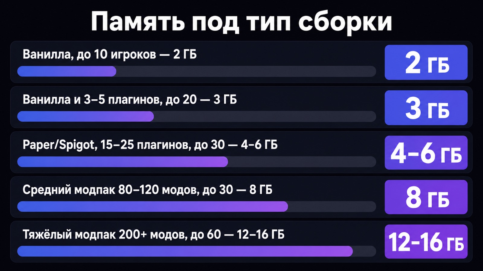 Память сервера Minecraft по типу сборки и онлайну