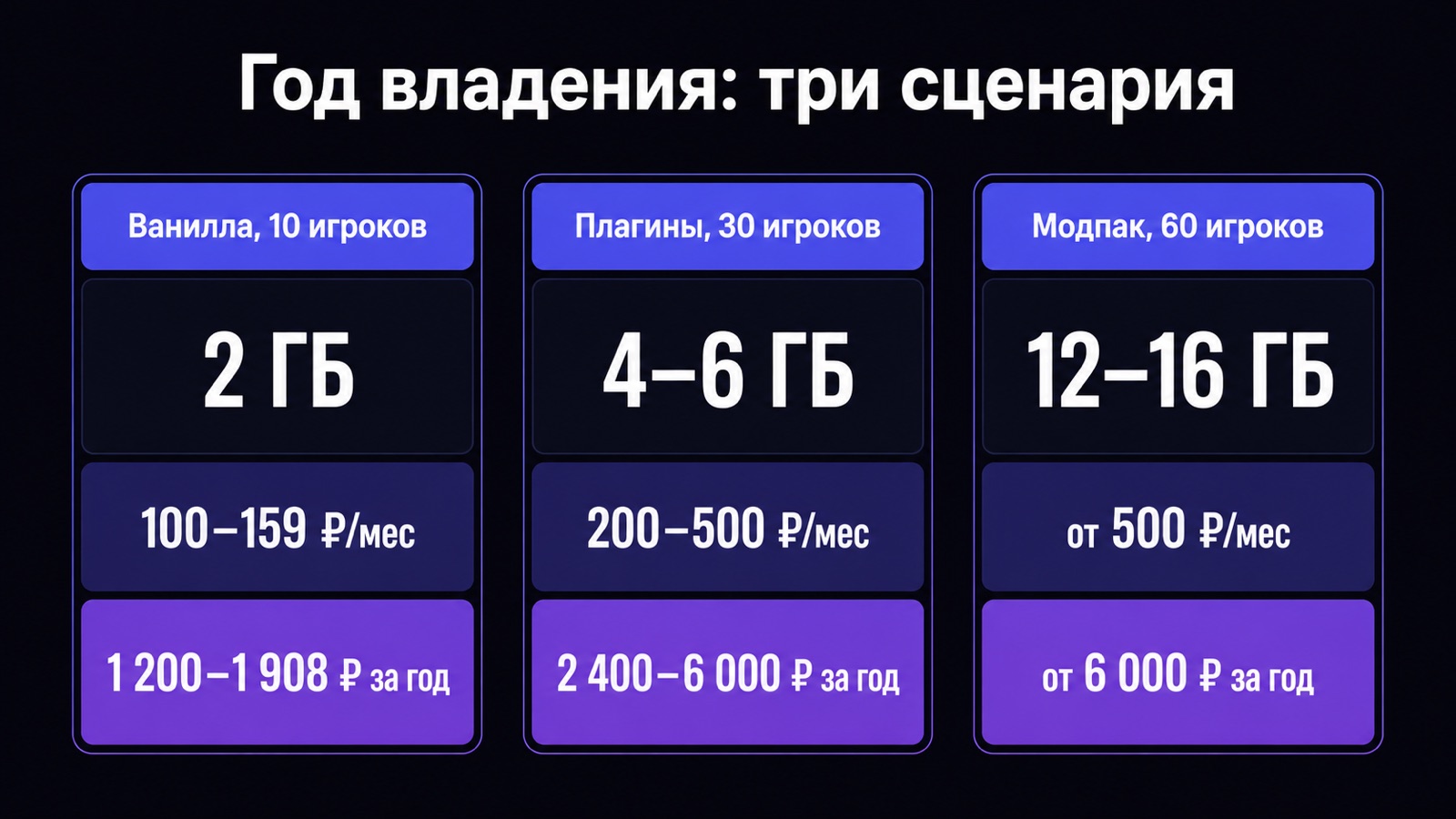 Годовая смета трёх сценариев сервера Minecraft