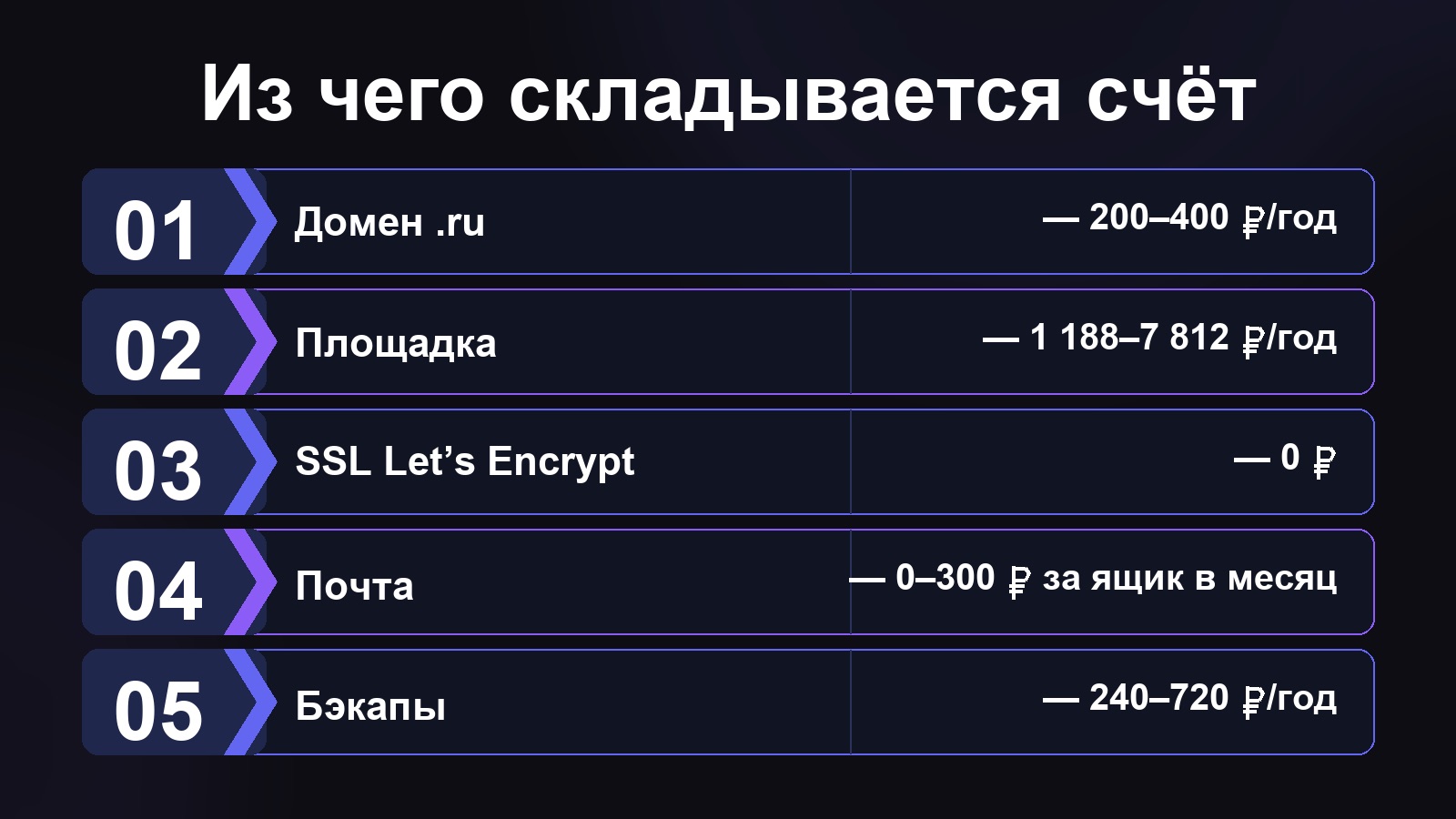 Статьи годовых расходов на сайт