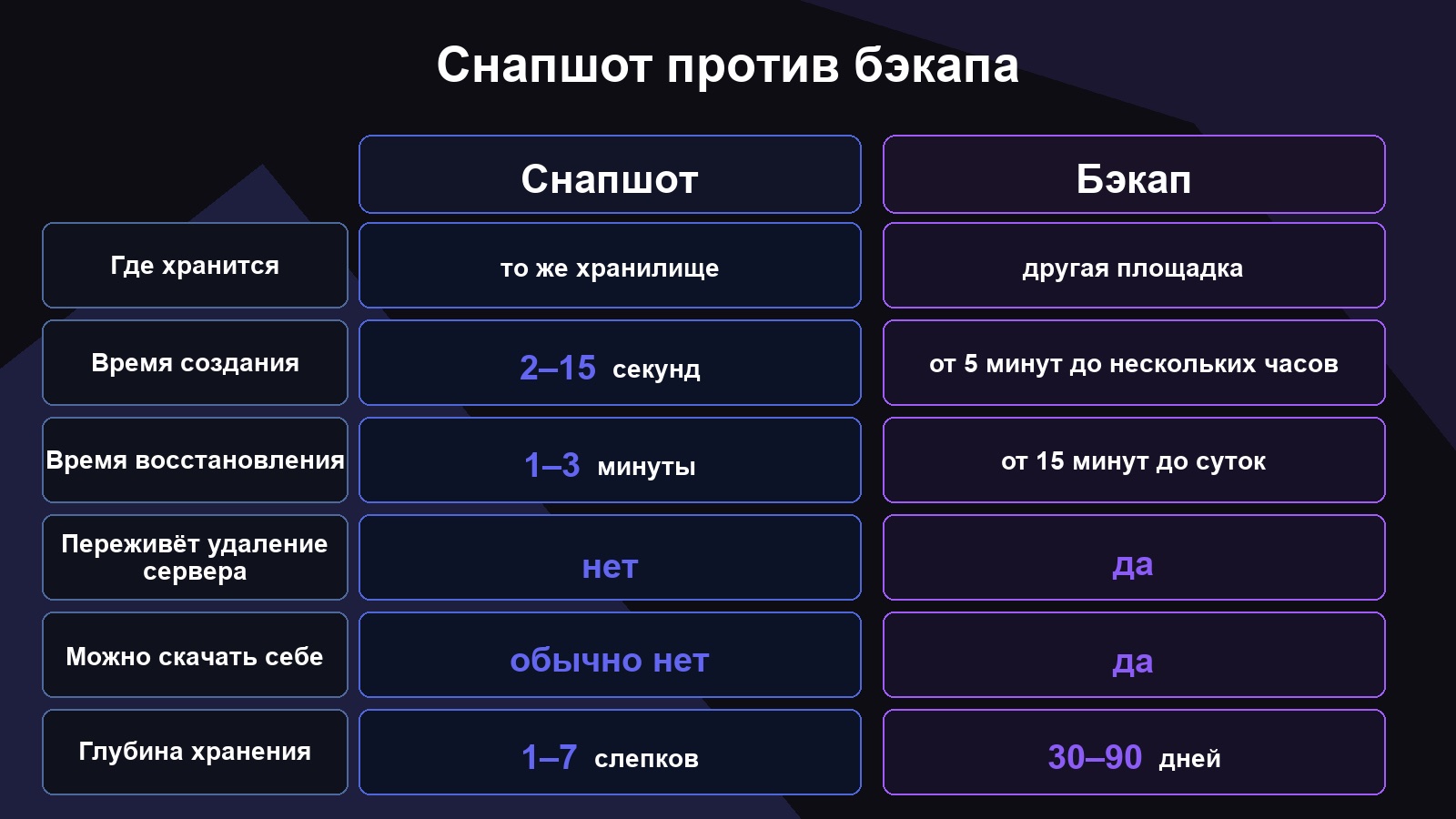 Сравнение снапшота и бэкапа по шести признакам