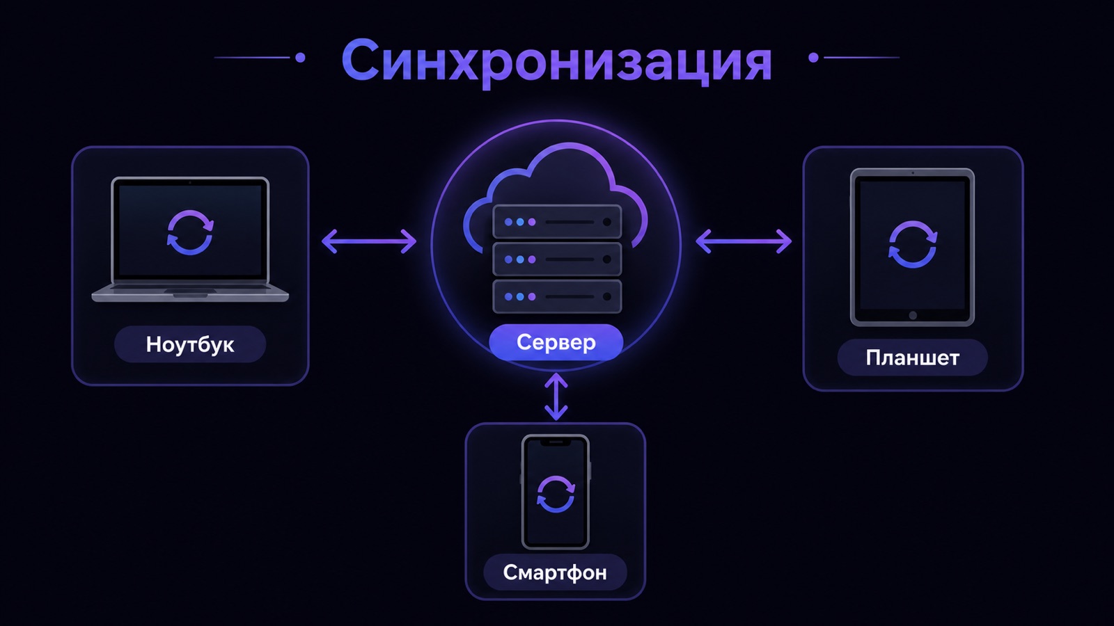 Синхронизация файлов между устройствами
