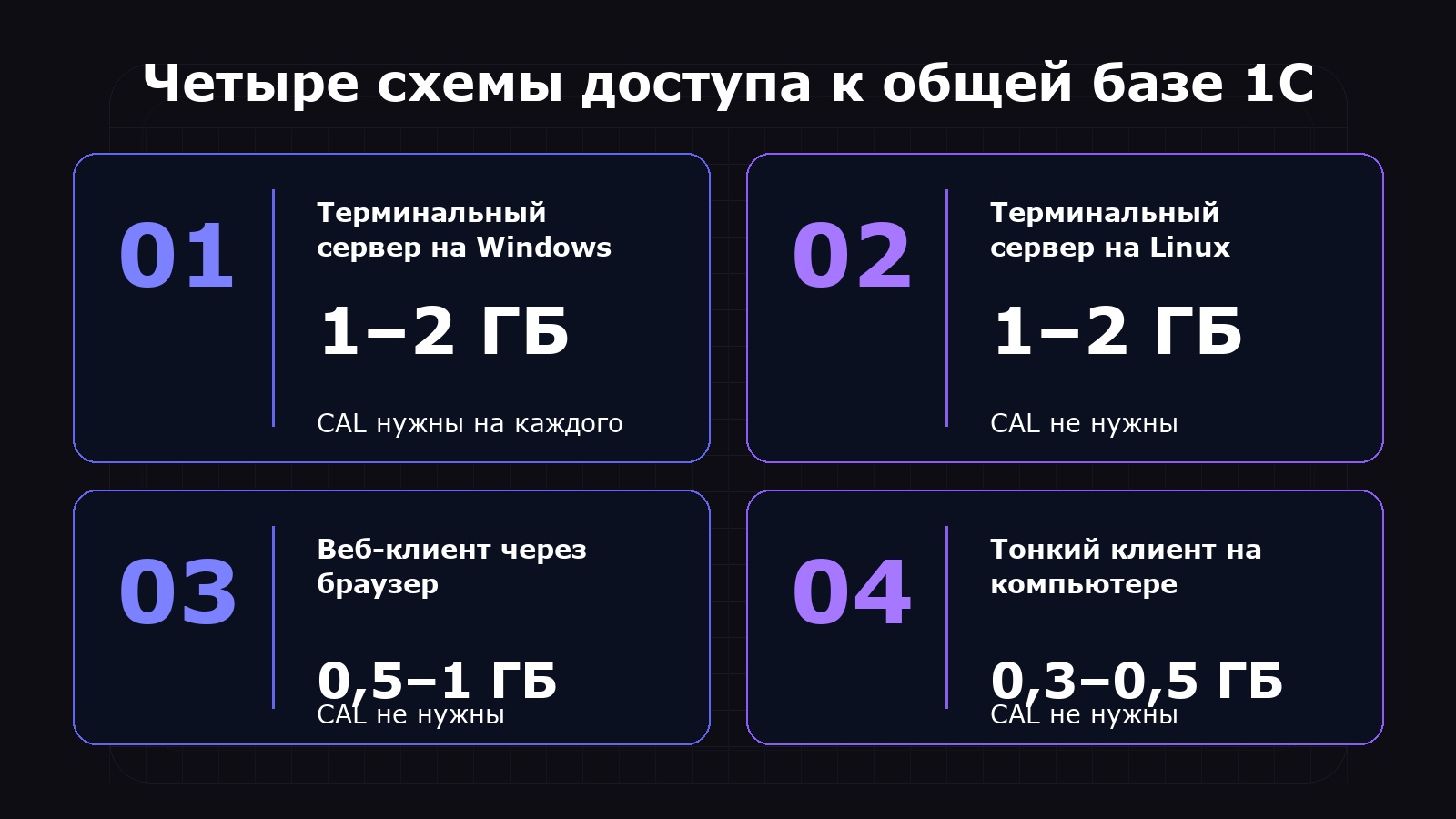 Четыре схемы доступа к 1С и расход памяти