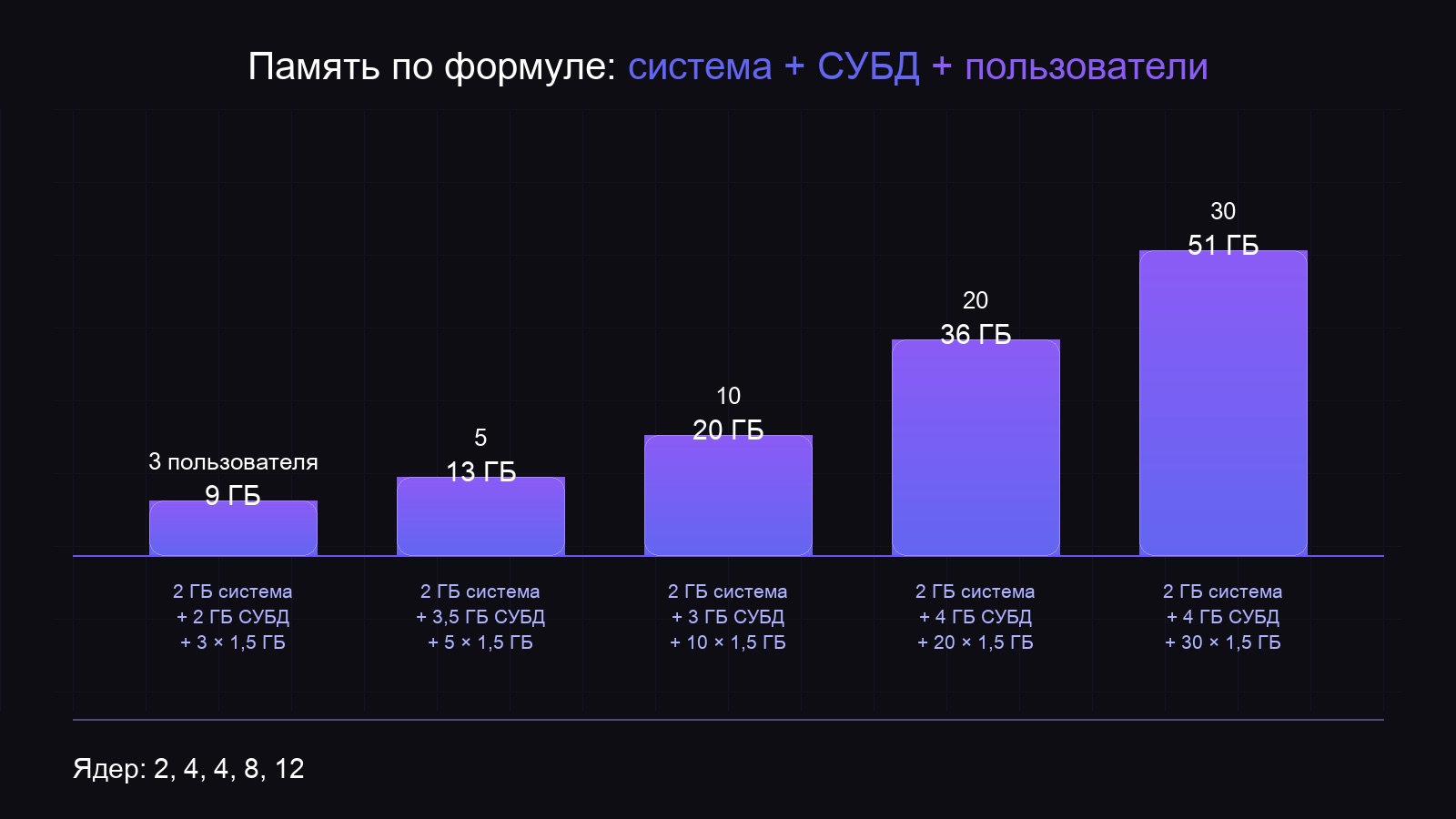 Расчёт памяти терминального сервера 1С по числу бухгалтеров