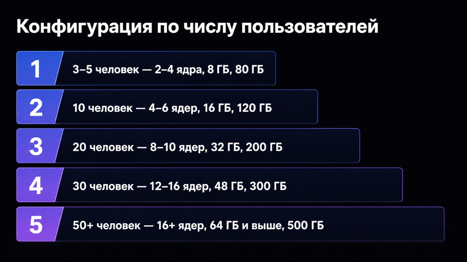Ядра, память и диск по числу пользователей