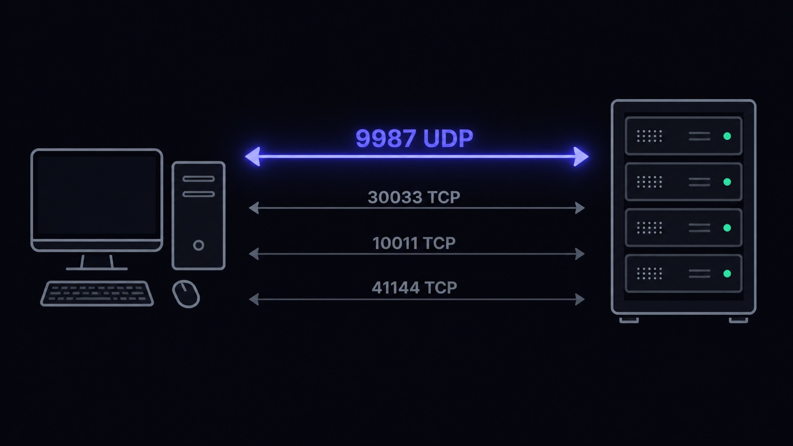Схема портов сервера TeamSpeak: 9987 UDP, 30033, 10011, 41144