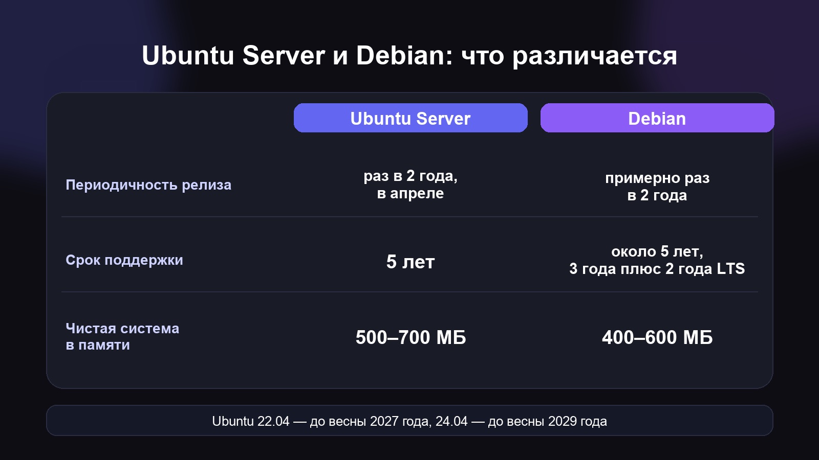 Сравнение сроков поддержки и памяти Ubuntu и Debian