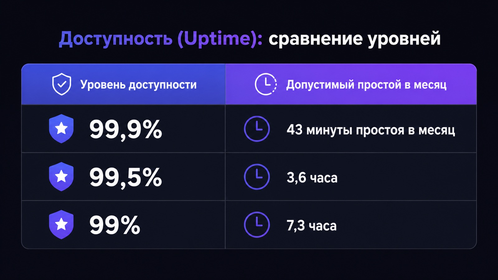 Сколько простоя допускает каждый уровень доступности