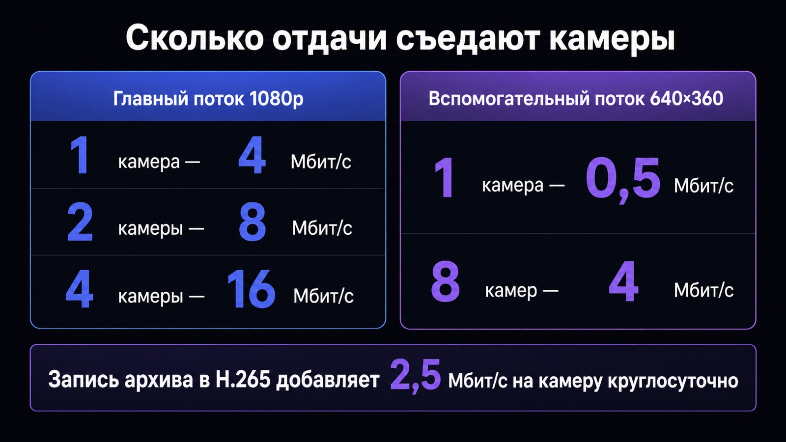 Нагрузка на канал при просмотре IP-камер
