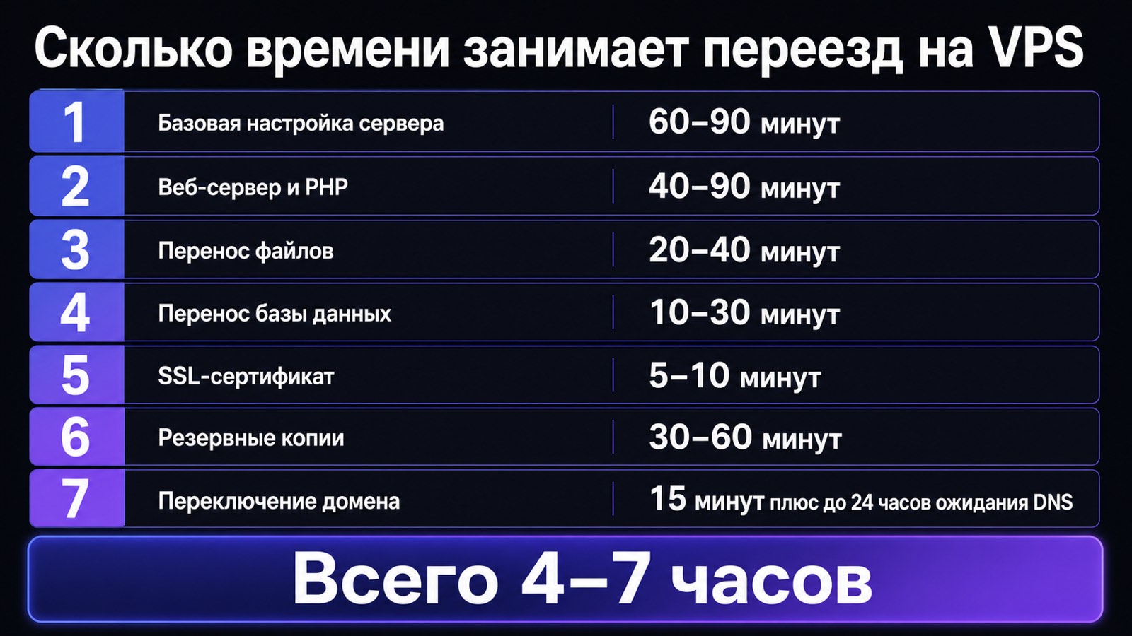 Тайминги этапов переезда сайта на свой сервер