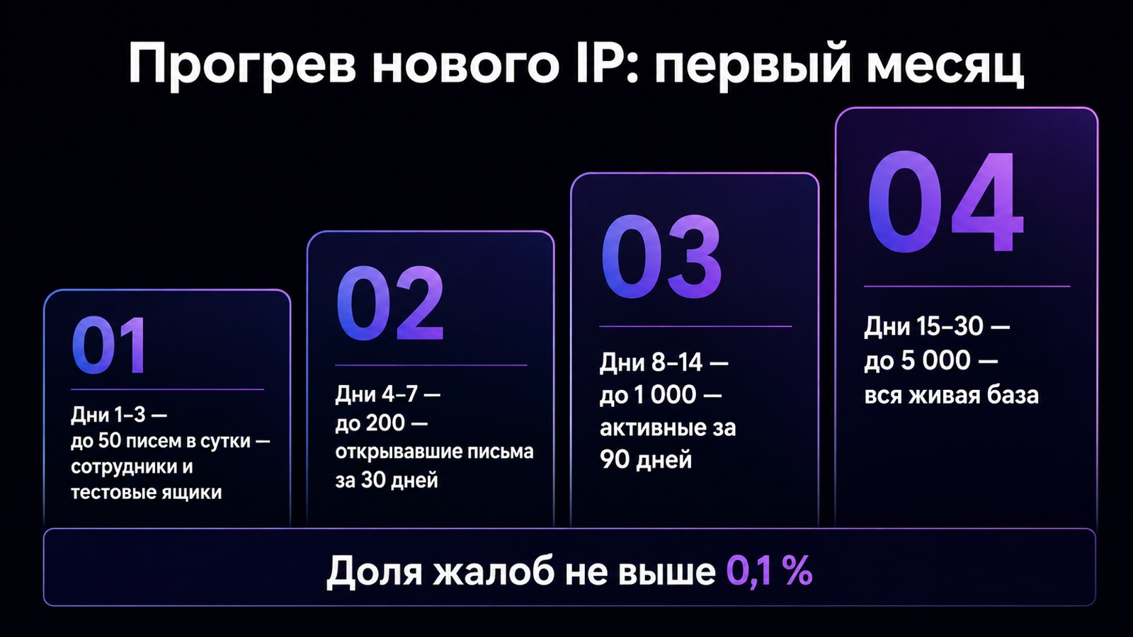 График прогрева нового почтового адреса за месяц