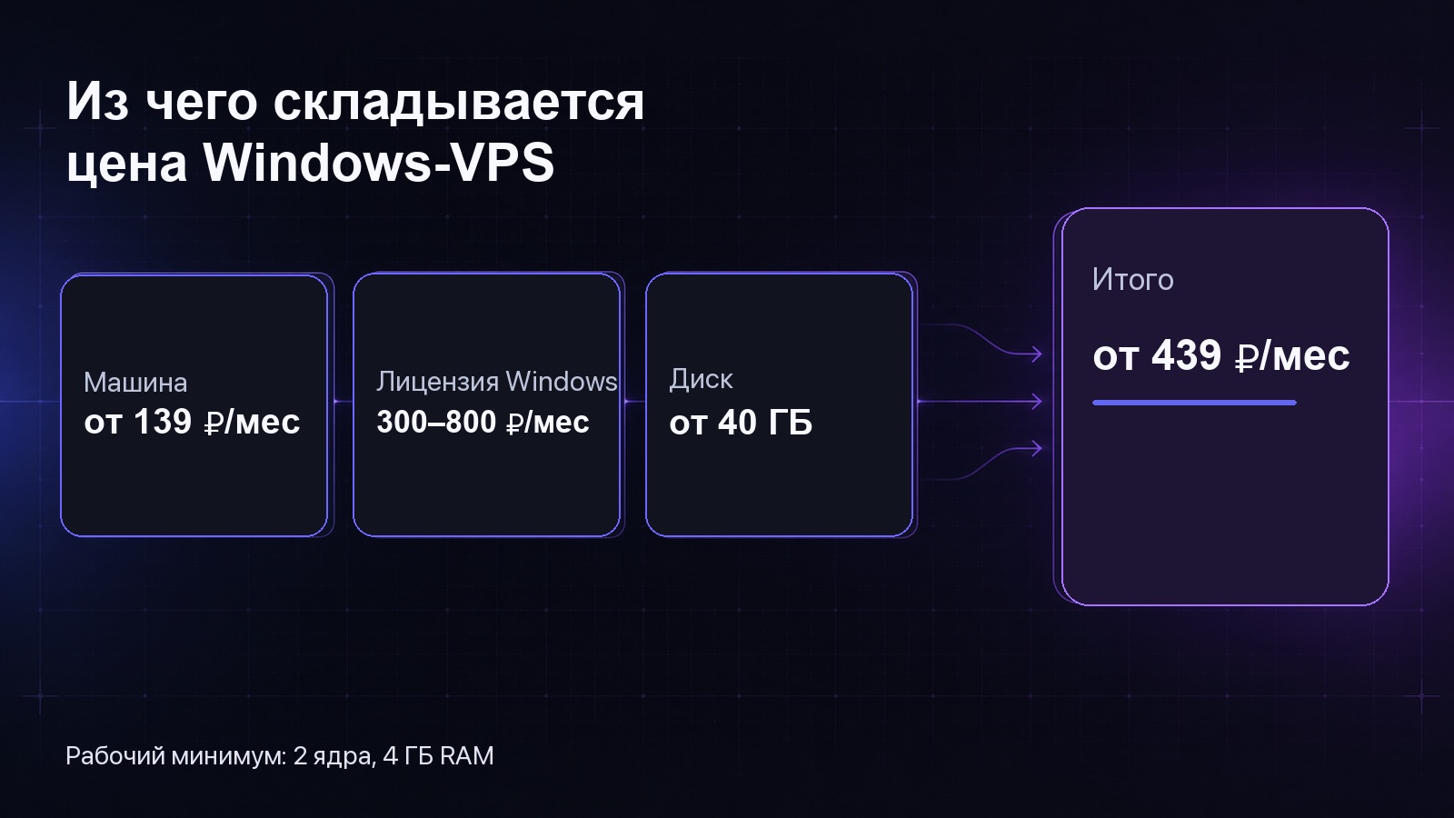 Составляющие цены Windows-VPS