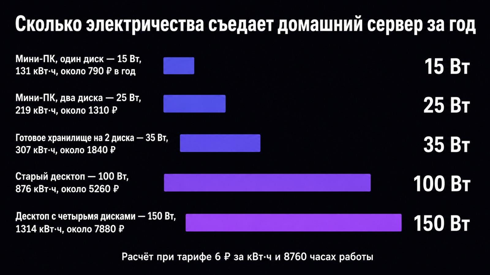 Расход электричества домашнего сервера за год