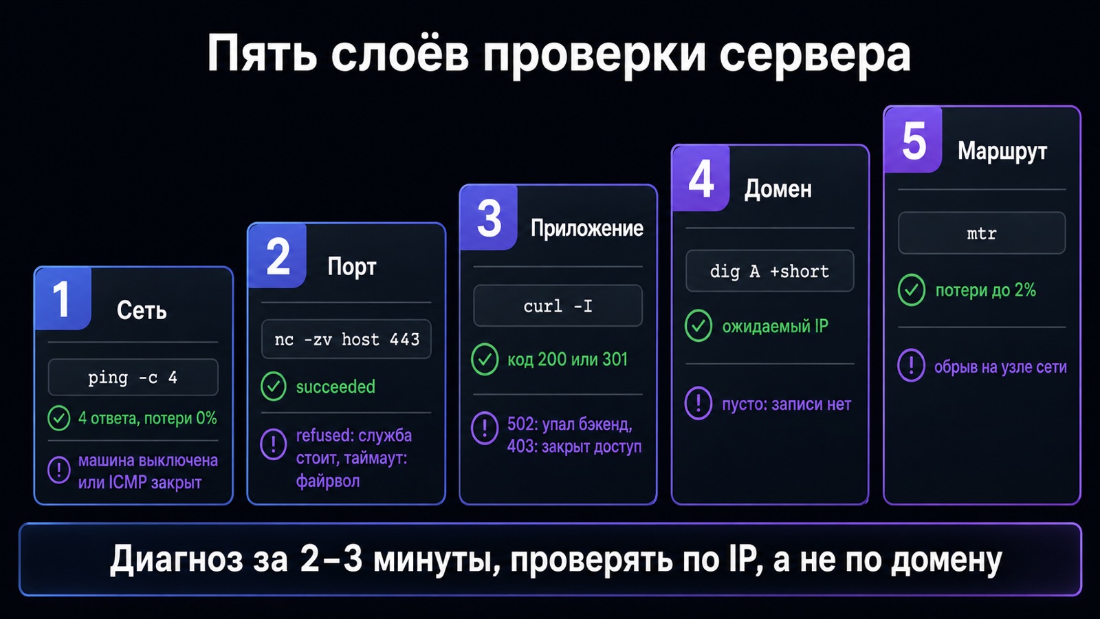 Пять слоёв проверки сервера: сеть, порт, приложение, домен, маршрут