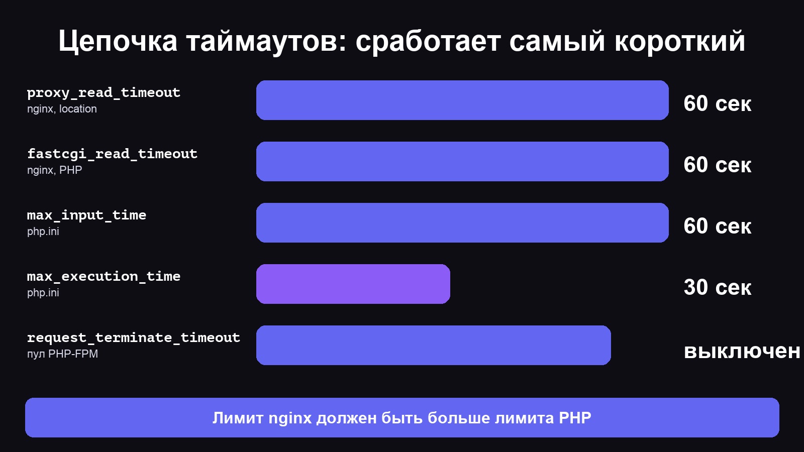 Цепочка таймаутов веб-сервера и PHP при ошибке 504 Gateway Timeout